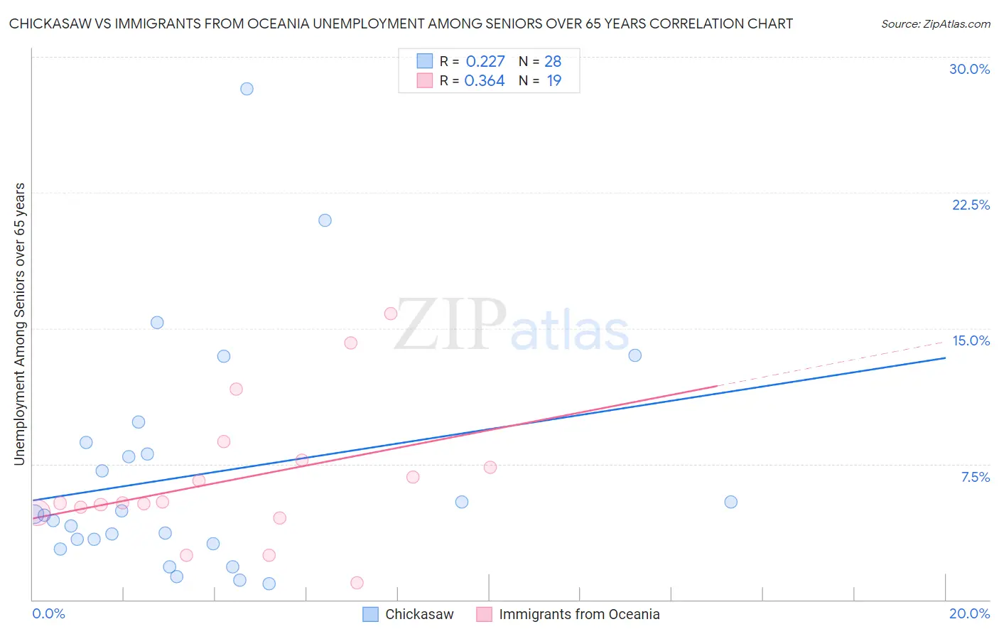 Chickasaw vs Immigrants from Oceania Unemployment Among Seniors over 65 years