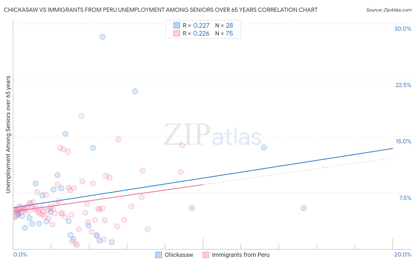 Chickasaw vs Immigrants from Peru Unemployment Among Seniors over 65 years