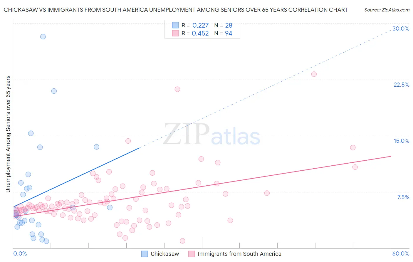 Chickasaw vs Immigrants from South America Unemployment Among Seniors over 65 years