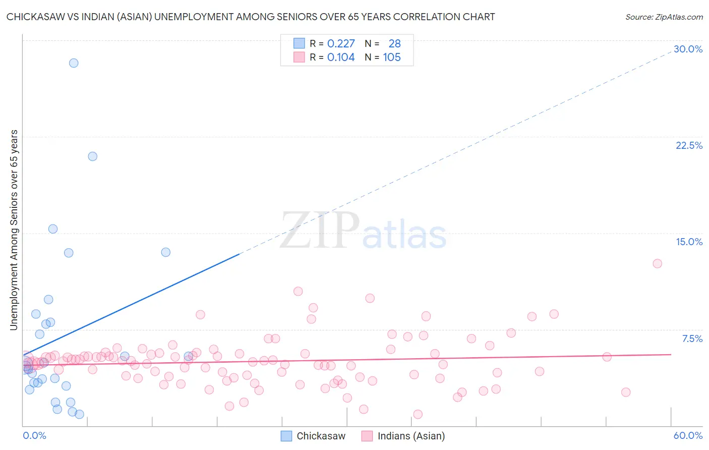 Chickasaw vs Indian (Asian) Unemployment Among Seniors over 65 years