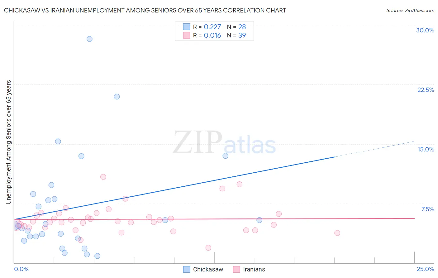 Chickasaw vs Iranian Unemployment Among Seniors over 65 years