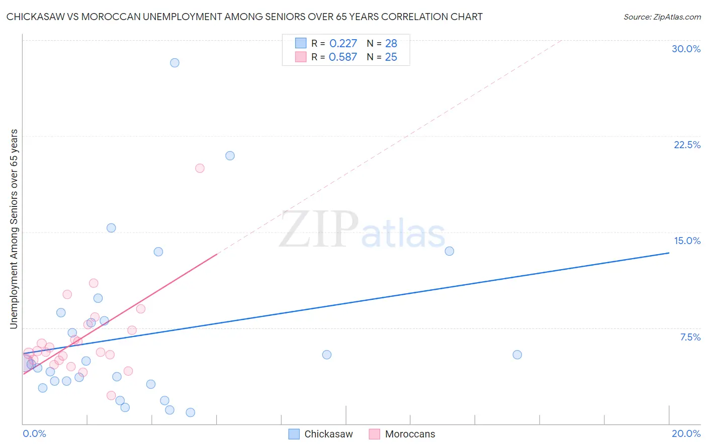 Chickasaw vs Moroccan Unemployment Among Seniors over 65 years