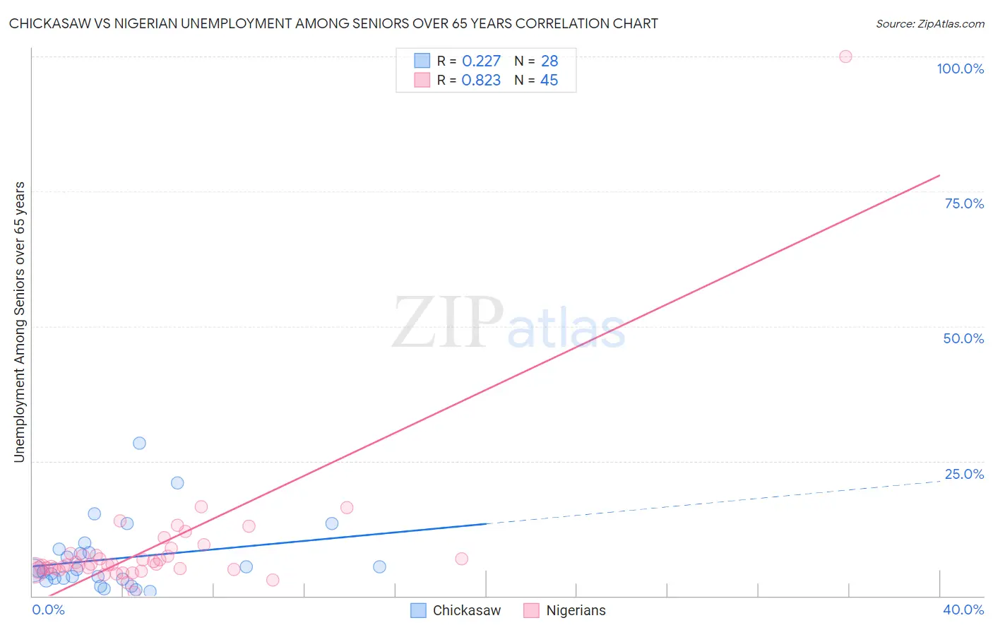 Chickasaw vs Nigerian Unemployment Among Seniors over 65 years