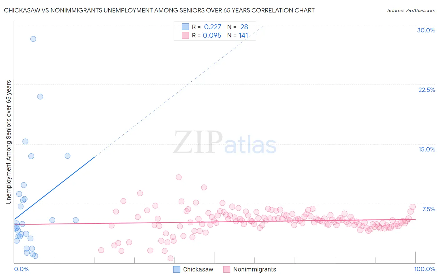 Chickasaw vs Nonimmigrants Unemployment Among Seniors over 65 years