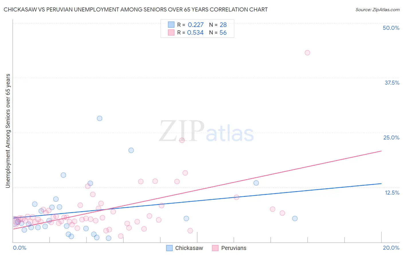 Chickasaw vs Peruvian Unemployment Among Seniors over 65 years