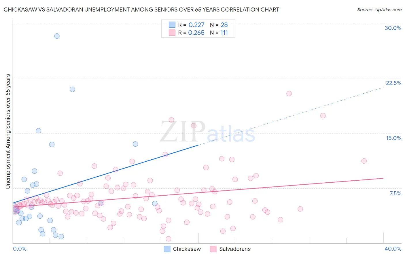 Chickasaw vs Salvadoran Unemployment Among Seniors over 65 years