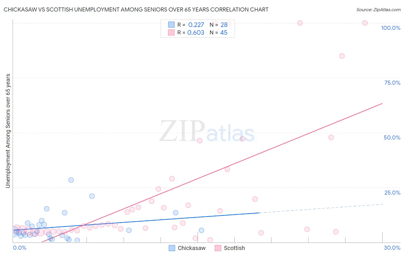 Chickasaw vs Scottish Unemployment Among Seniors over 65 years