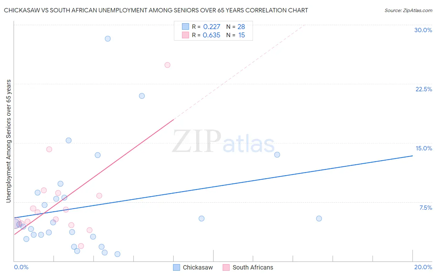 Chickasaw vs South African Unemployment Among Seniors over 65 years