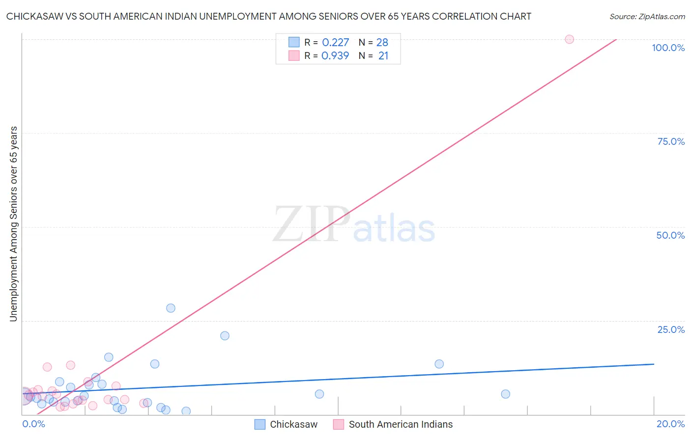 Chickasaw vs South American Indian Unemployment Among Seniors over 65 years