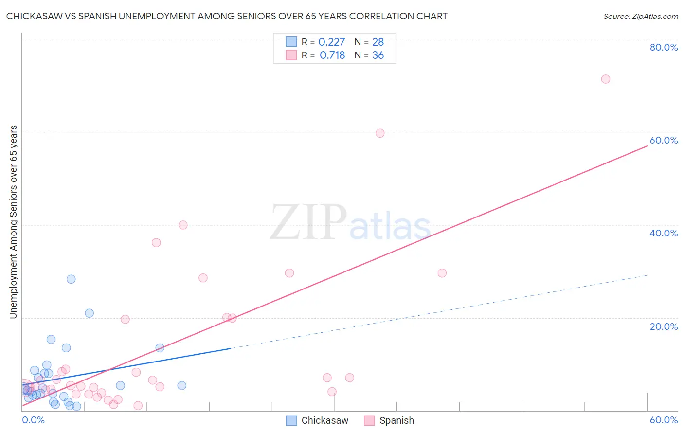 Chickasaw vs Spanish Unemployment Among Seniors over 65 years