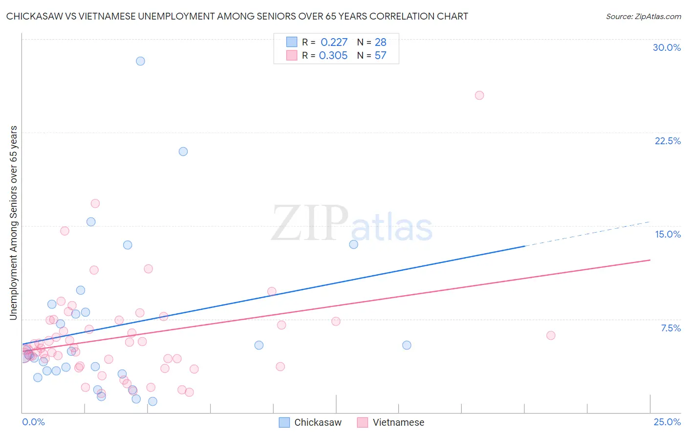 Chickasaw vs Vietnamese Unemployment Among Seniors over 65 years