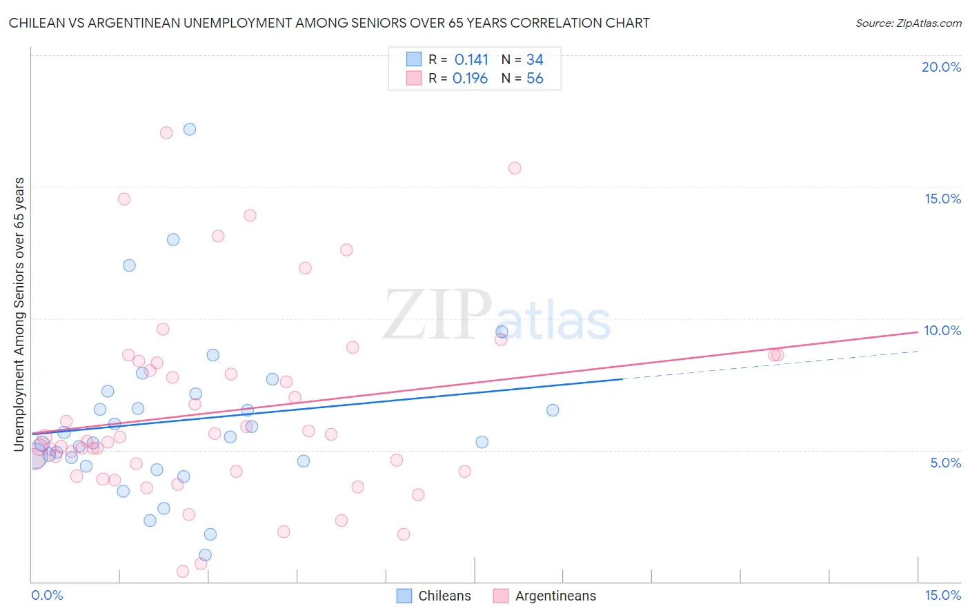 Chilean vs Argentinean Unemployment Among Seniors over 65 years