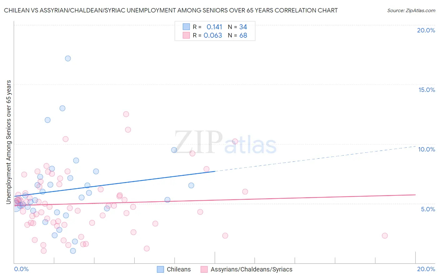 Chilean vs Assyrian/Chaldean/Syriac Unemployment Among Seniors over 65 years