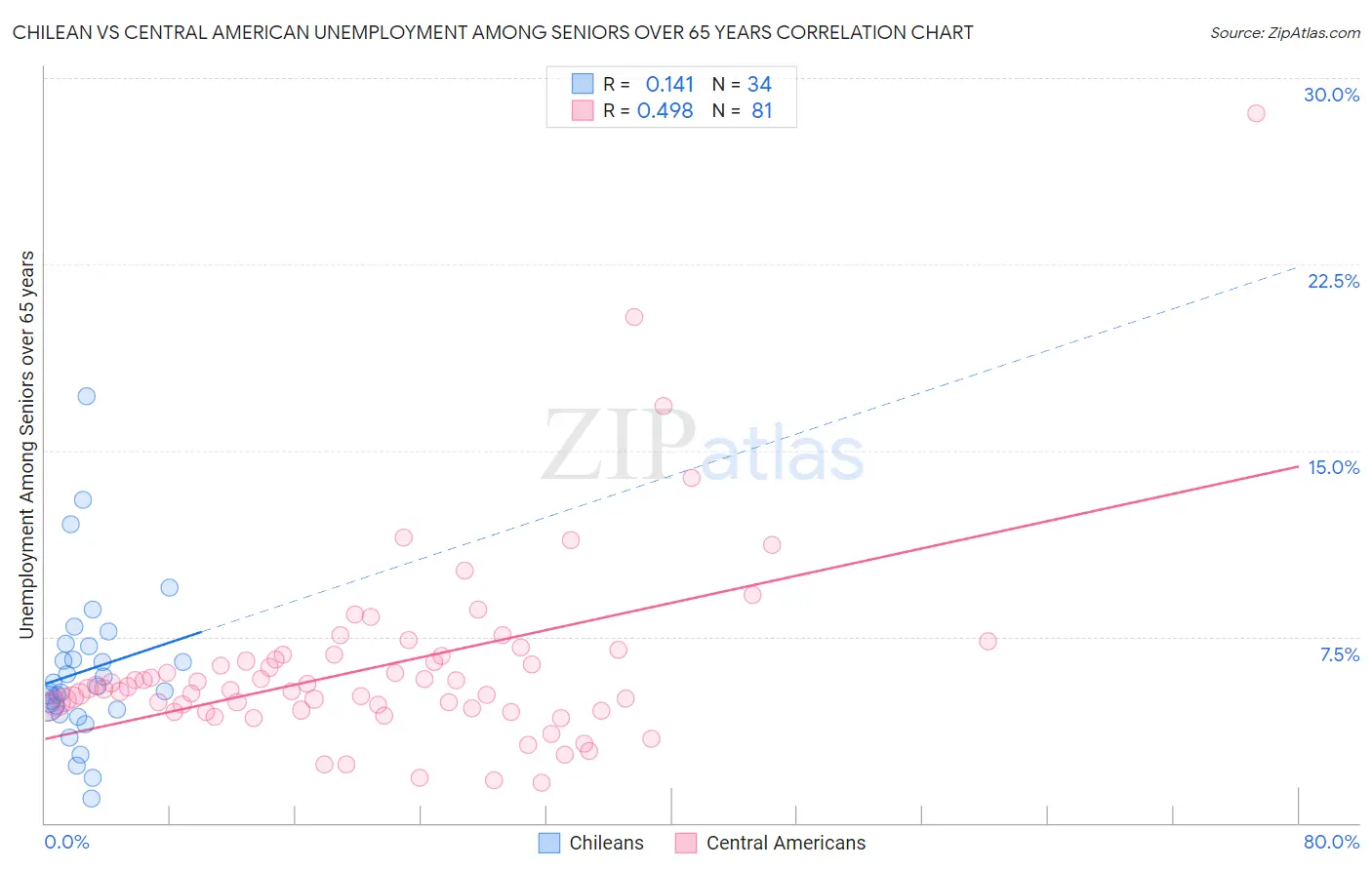 Chilean vs Central American Unemployment Among Seniors over 65 years