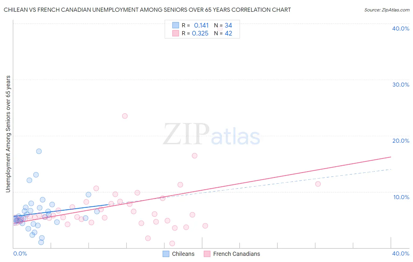 Chilean vs French Canadian Unemployment Among Seniors over 65 years