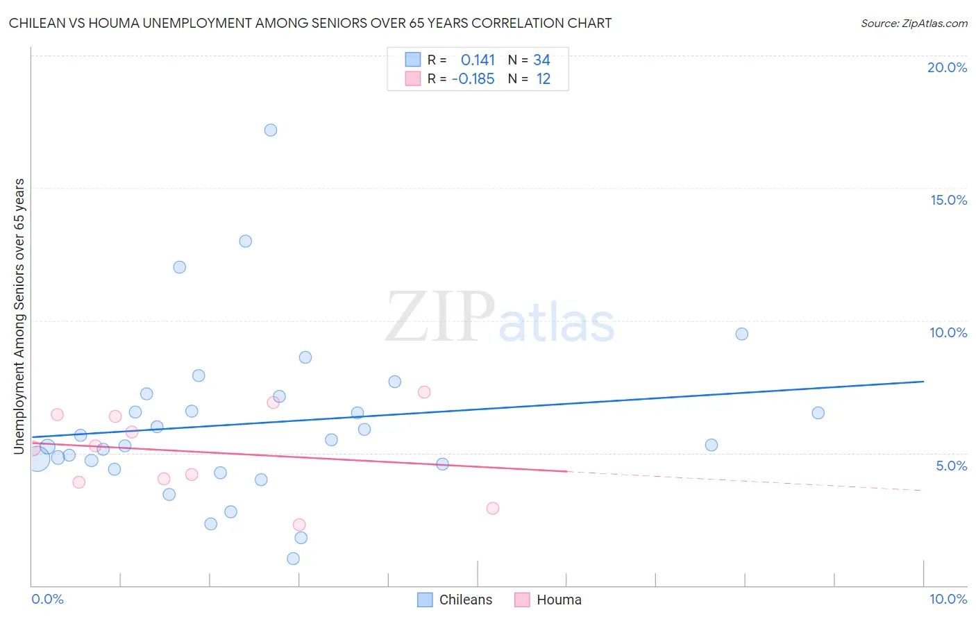 Chilean vs Houma Unemployment Among Seniors over 65 years