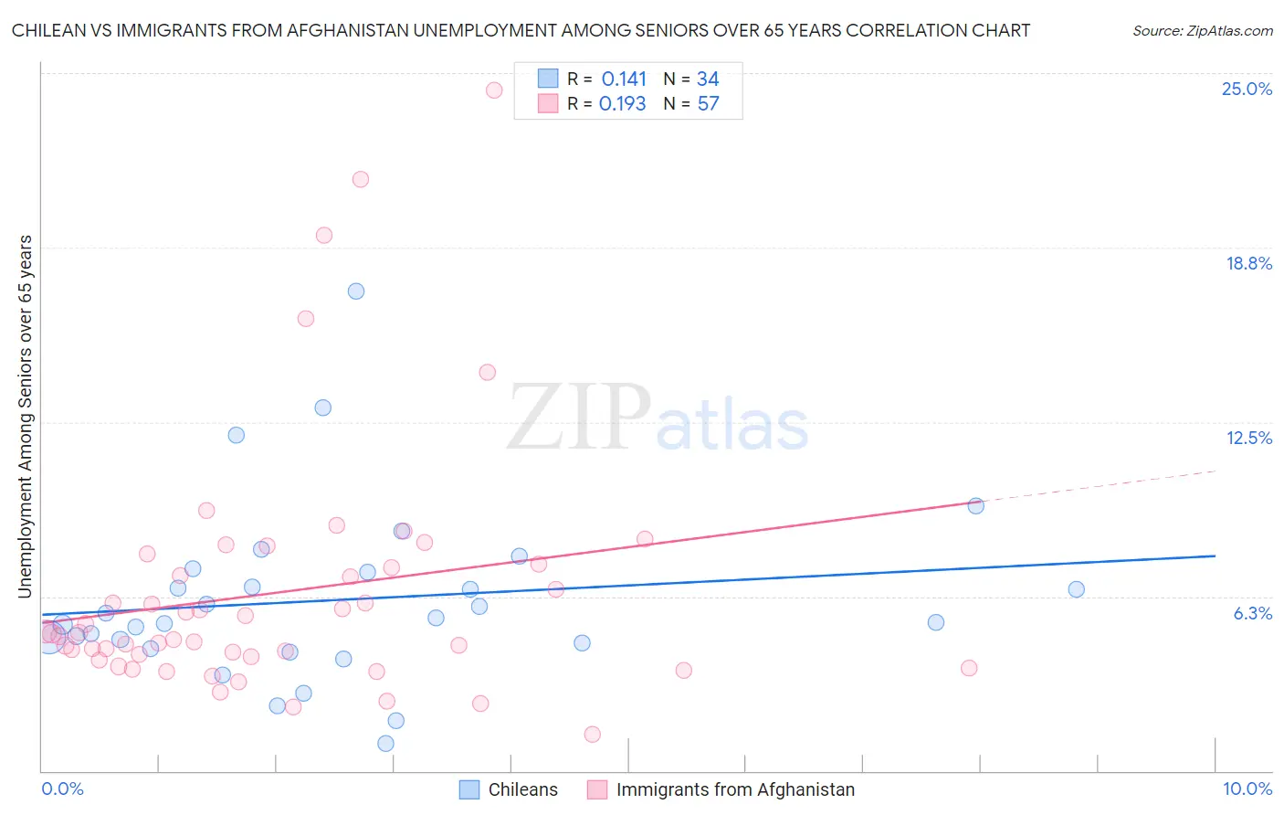 Chilean vs Immigrants from Afghanistan Unemployment Among Seniors over 65 years