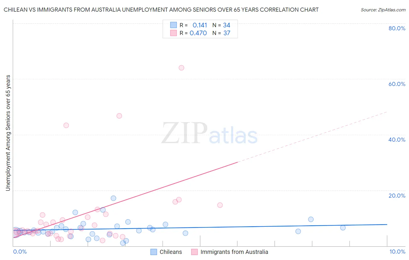 Chilean vs Immigrants from Australia Unemployment Among Seniors over 65 years