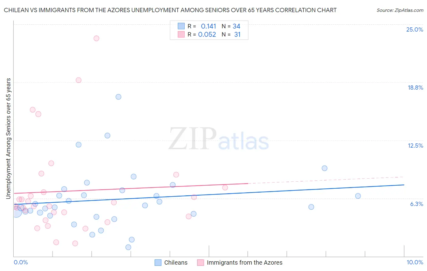 Chilean vs Immigrants from the Azores Unemployment Among Seniors over 65 years