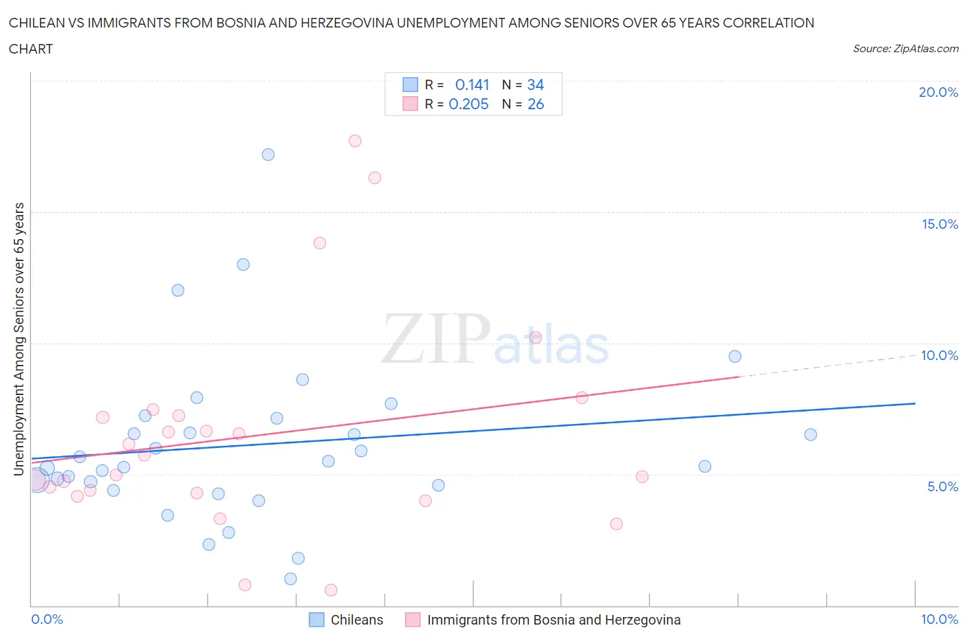 Chilean vs Immigrants from Bosnia and Herzegovina Unemployment Among Seniors over 65 years