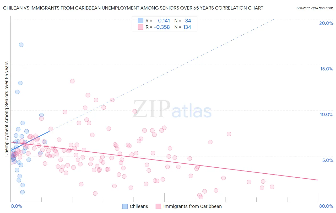 Chilean vs Immigrants from Caribbean Unemployment Among Seniors over 65 years