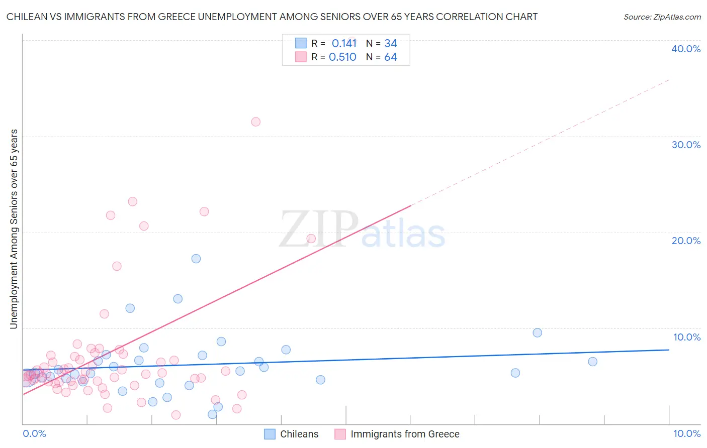 Chilean vs Immigrants from Greece Unemployment Among Seniors over 65 years