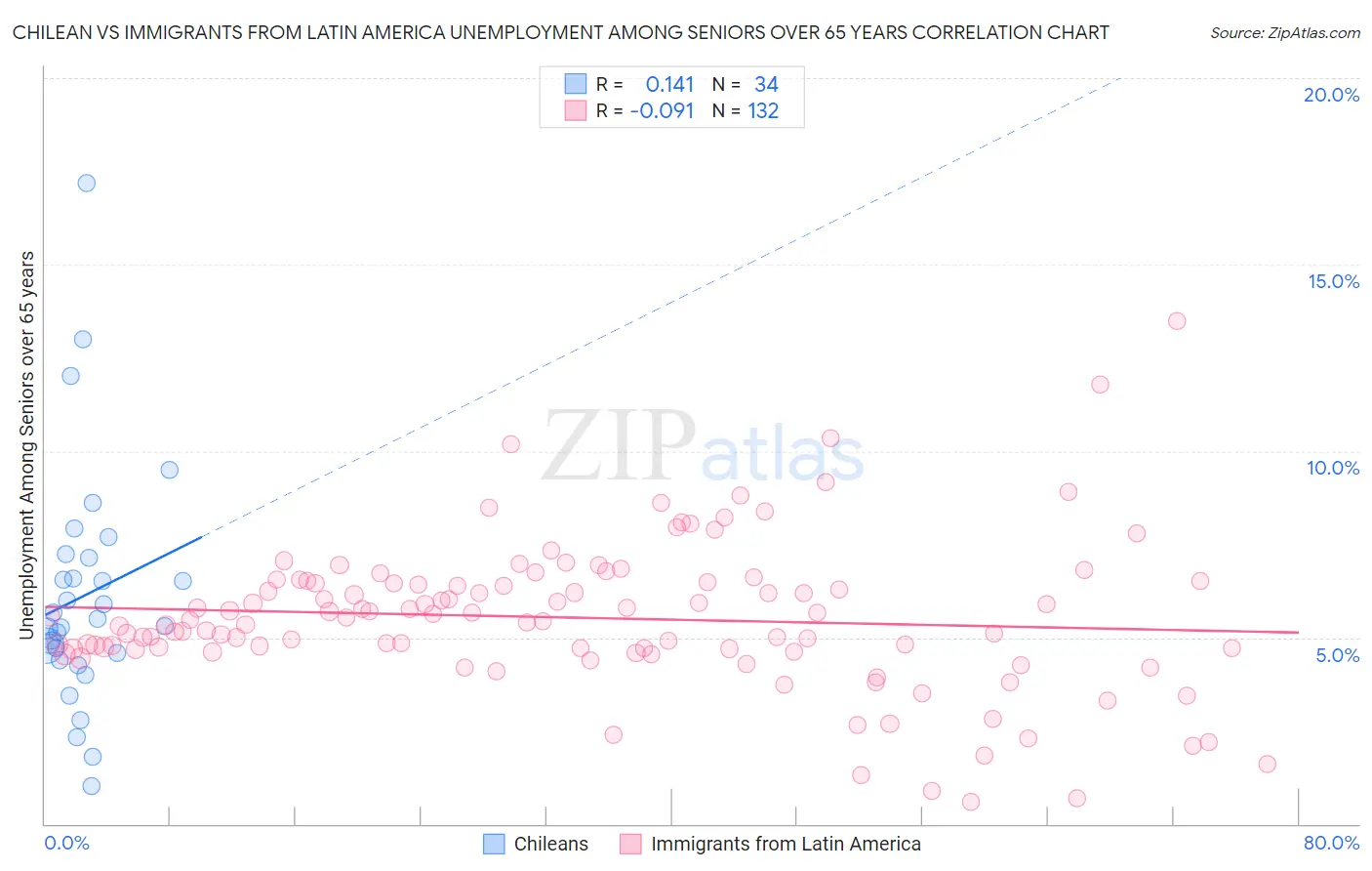 Chilean vs Immigrants from Latin America Unemployment Among Seniors over 65 years