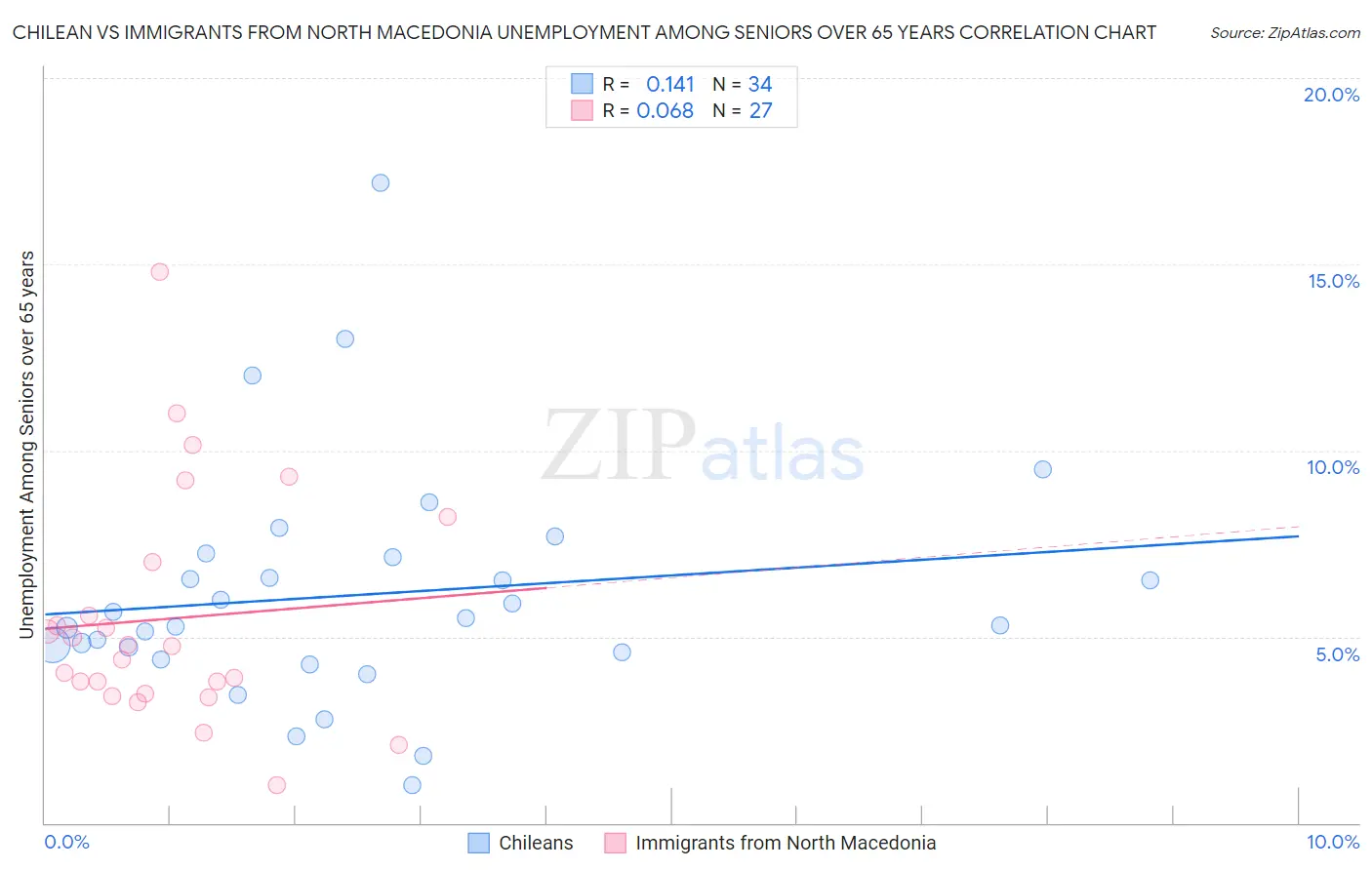 Chilean vs Immigrants from North Macedonia Unemployment Among Seniors over 65 years