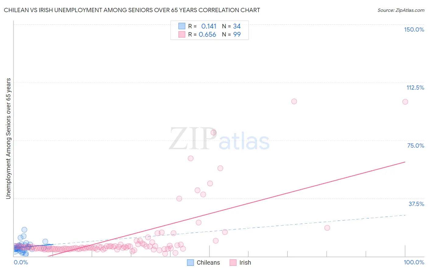 Chilean vs Irish Unemployment Among Seniors over 65 years