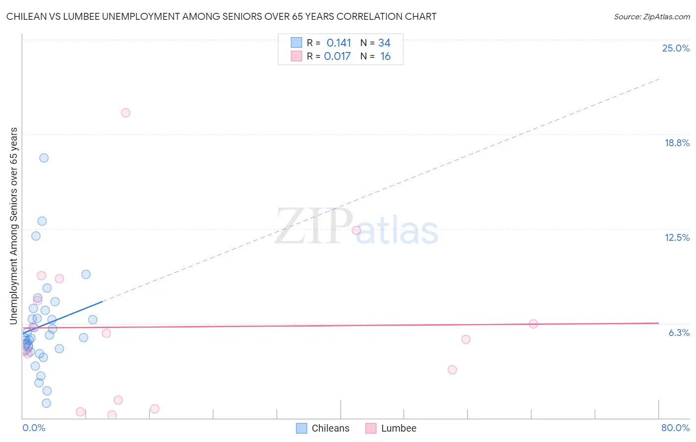 Chilean vs Lumbee Unemployment Among Seniors over 65 years