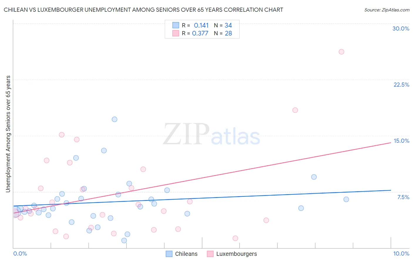 Chilean vs Luxembourger Unemployment Among Seniors over 65 years