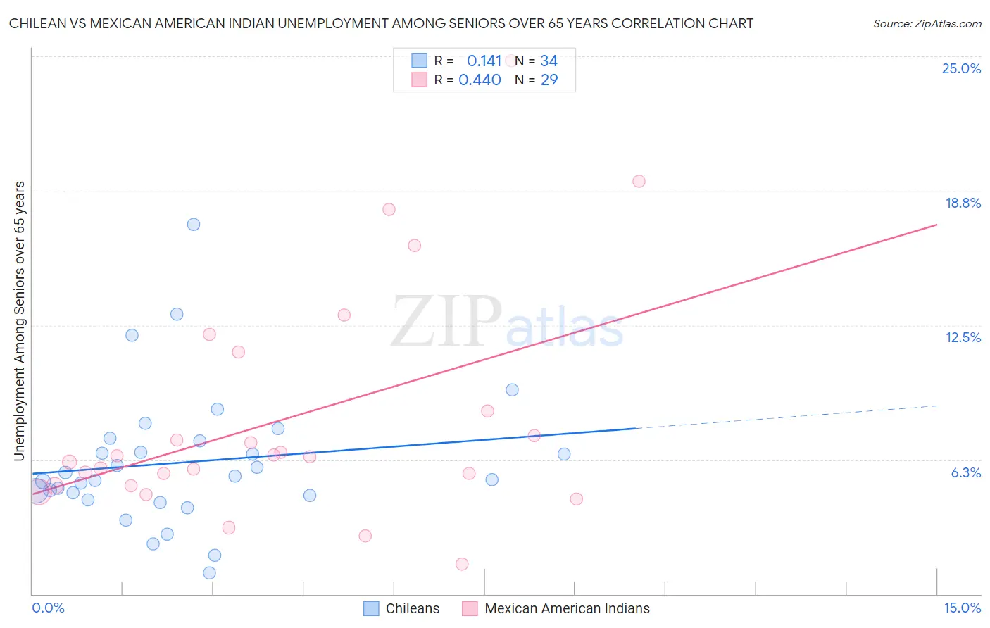 Chilean vs Mexican American Indian Unemployment Among Seniors over 65 years