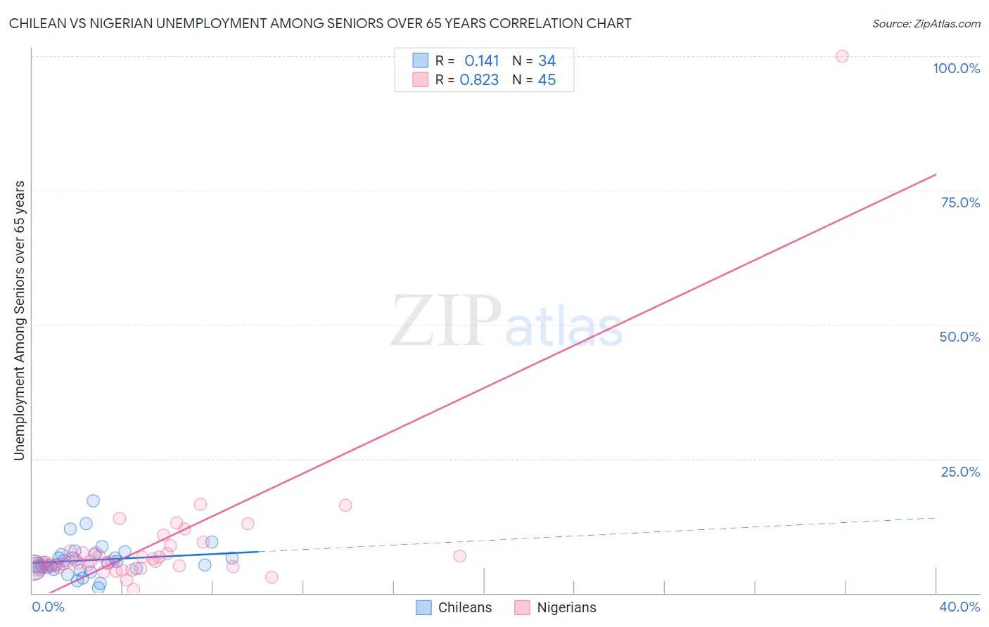 Chilean vs Nigerian Unemployment Among Seniors over 65 years