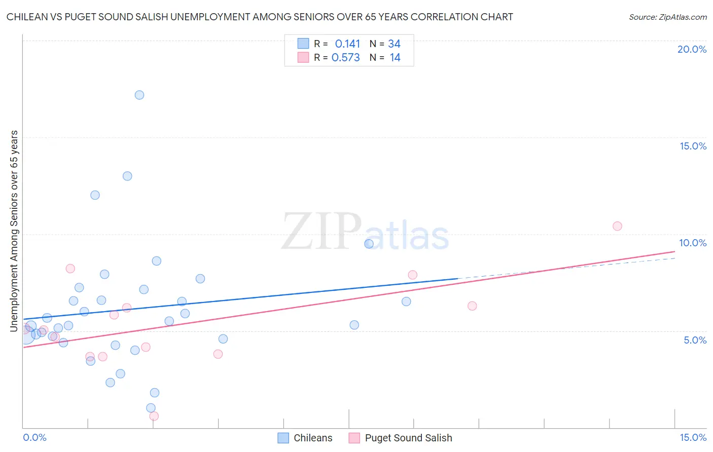 Chilean vs Puget Sound Salish Unemployment Among Seniors over 65 years