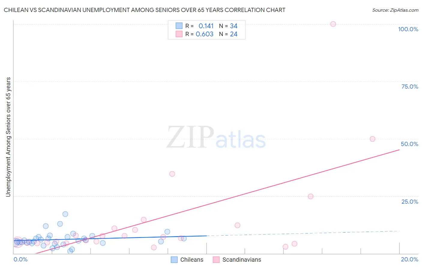 Chilean vs Scandinavian Unemployment Among Seniors over 65 years