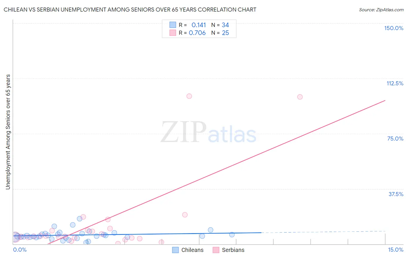 Chilean vs Serbian Unemployment Among Seniors over 65 years