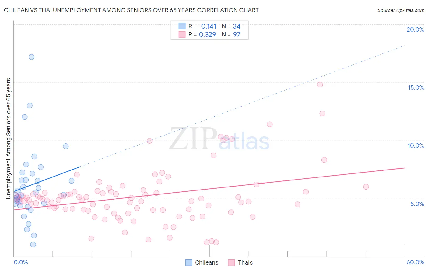 Chilean vs Thai Unemployment Among Seniors over 65 years