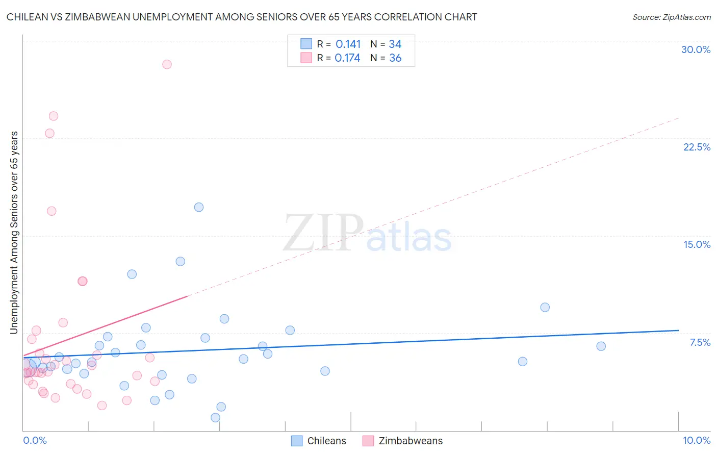 Chilean vs Zimbabwean Unemployment Among Seniors over 65 years