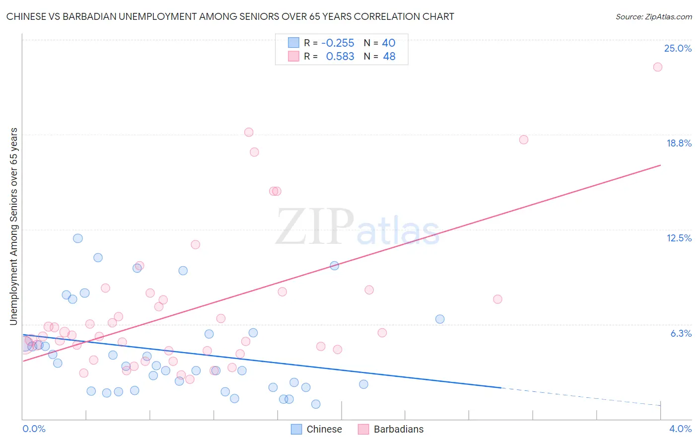 Chinese vs Barbadian Unemployment Among Seniors over 65 years