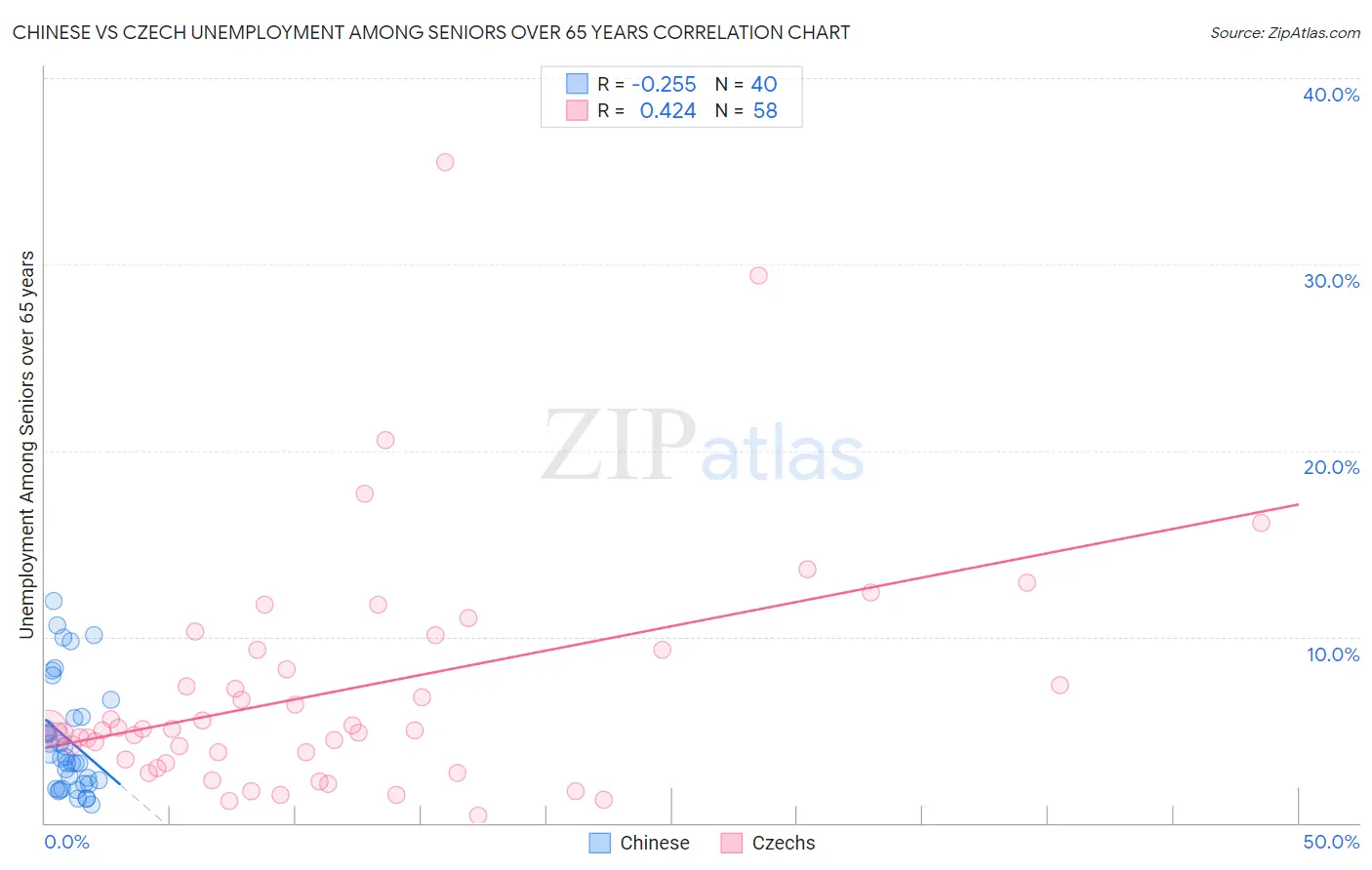 Chinese vs Czech Unemployment Among Seniors over 65 years