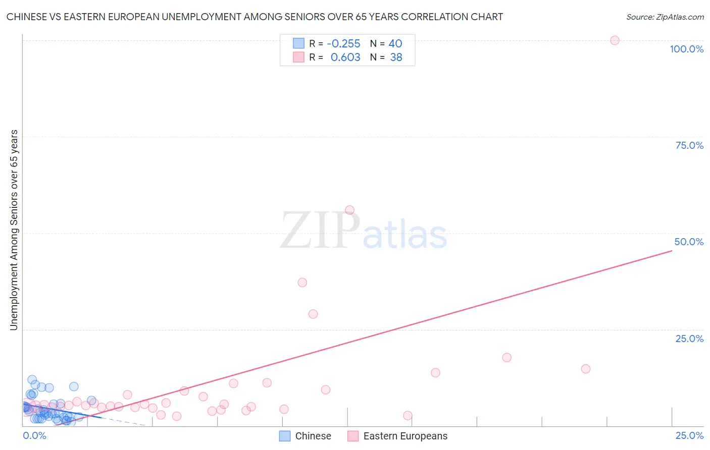 Chinese vs Eastern European Unemployment Among Seniors over 65 years