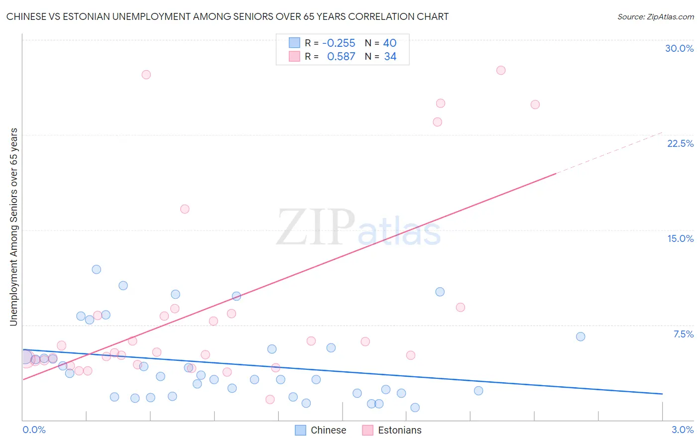 Chinese vs Estonian Unemployment Among Seniors over 65 years