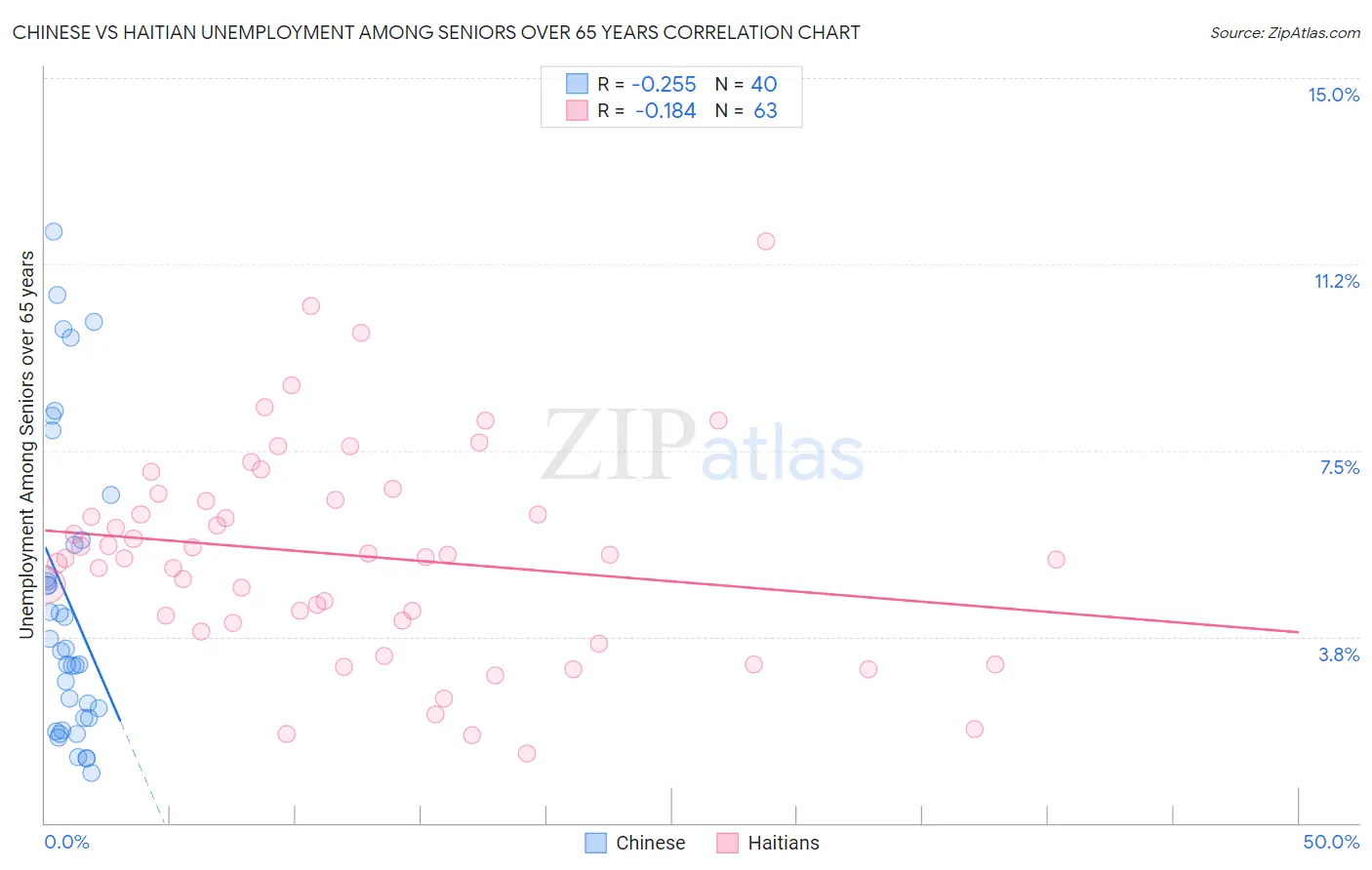 Chinese vs Haitian Unemployment Among Seniors over 65 years