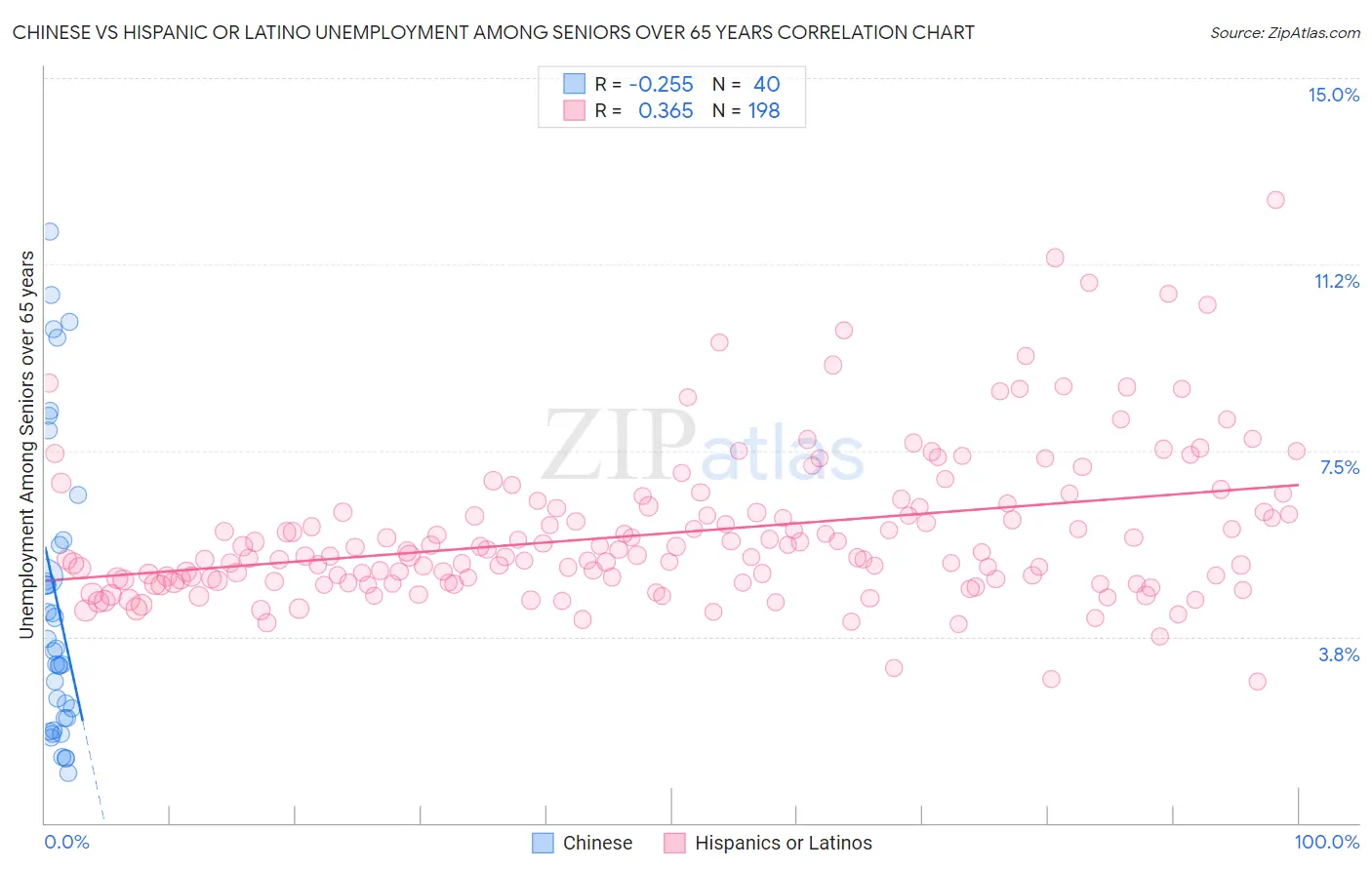 Chinese vs Hispanic or Latino Unemployment Among Seniors over 65 years