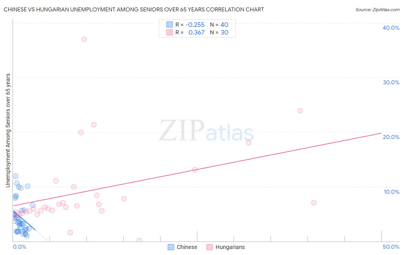 Chinese vs Hungarian Unemployment Among Seniors over 65 years