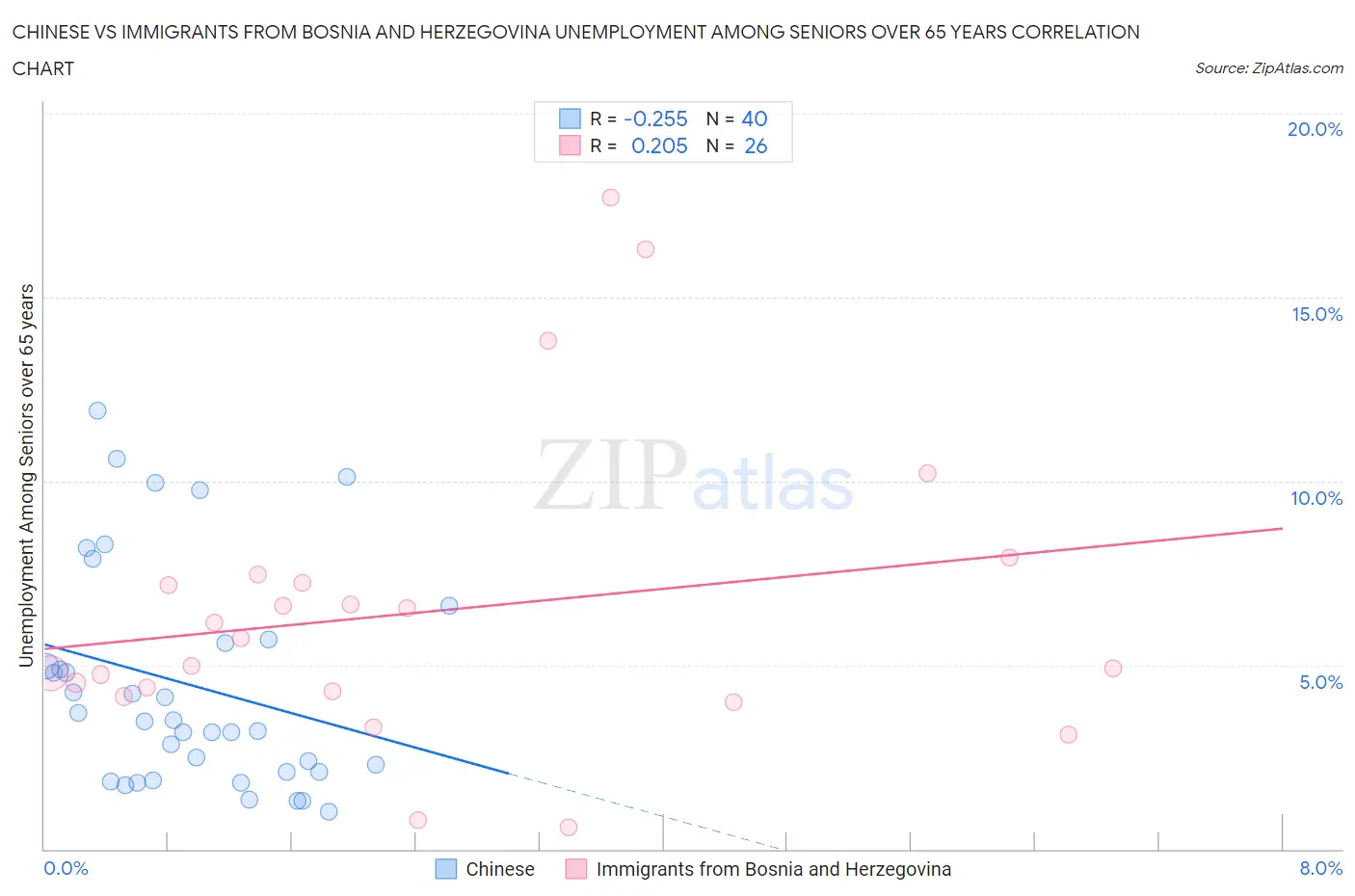 Chinese vs Immigrants from Bosnia and Herzegovina Unemployment Among Seniors over 65 years