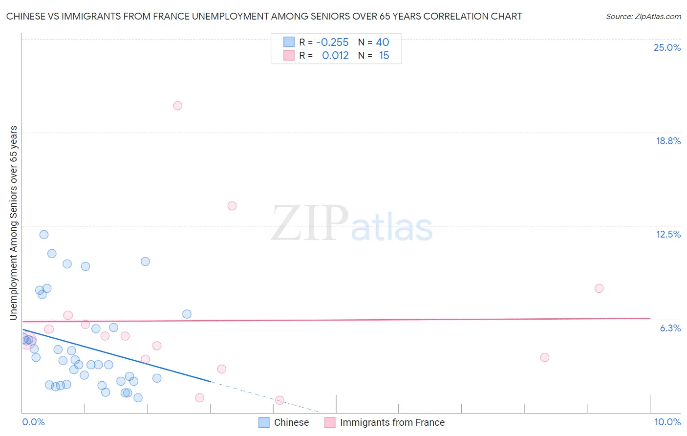 Chinese vs Immigrants from France Unemployment Among Seniors over 65 years
