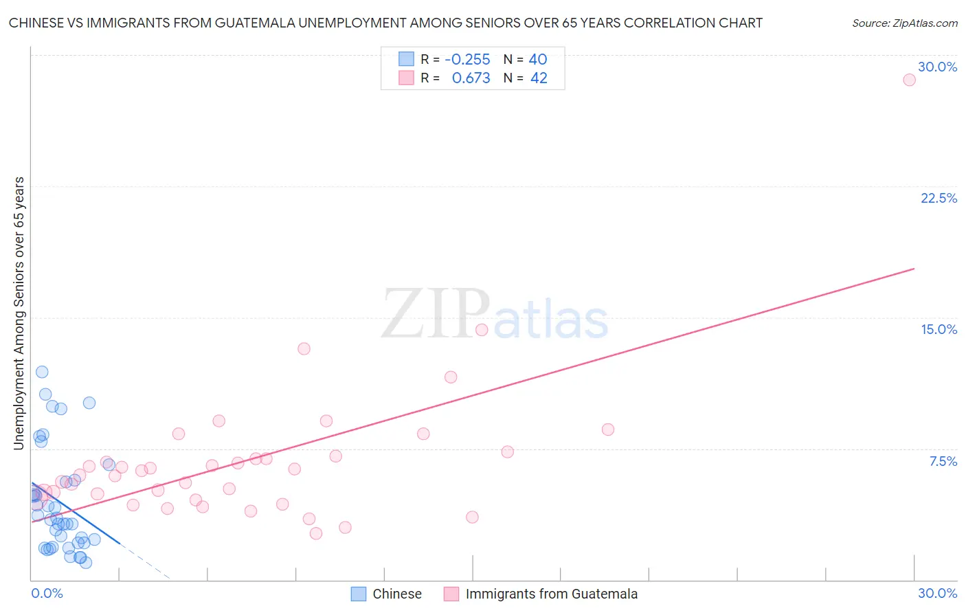 Chinese vs Immigrants from Guatemala Unemployment Among Seniors over 65 years