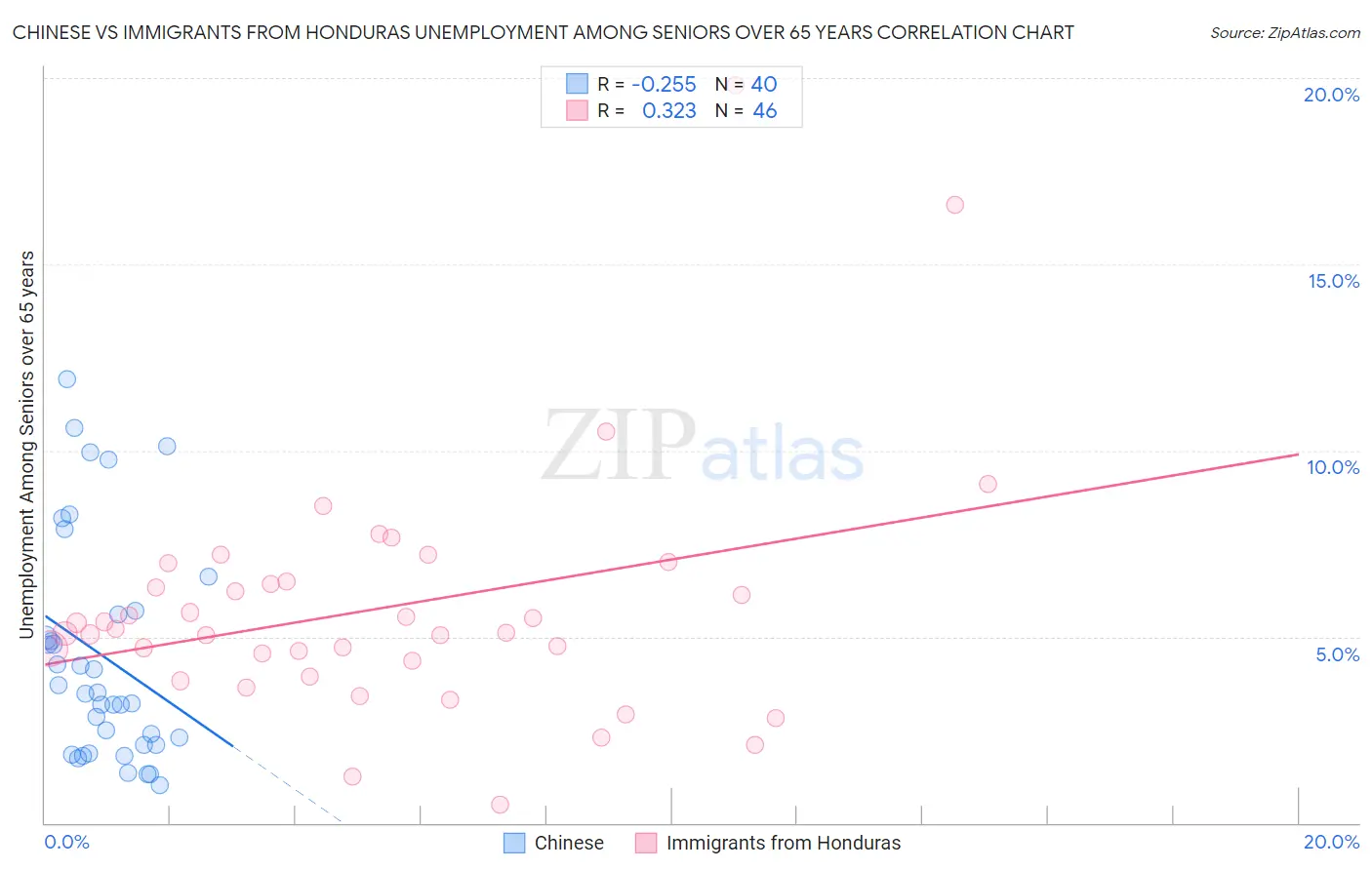 Chinese vs Immigrants from Honduras Unemployment Among Seniors over 65 years