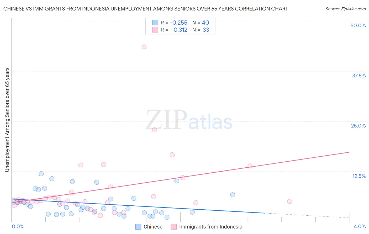 Chinese vs Immigrants from Indonesia Unemployment Among Seniors over 65 years